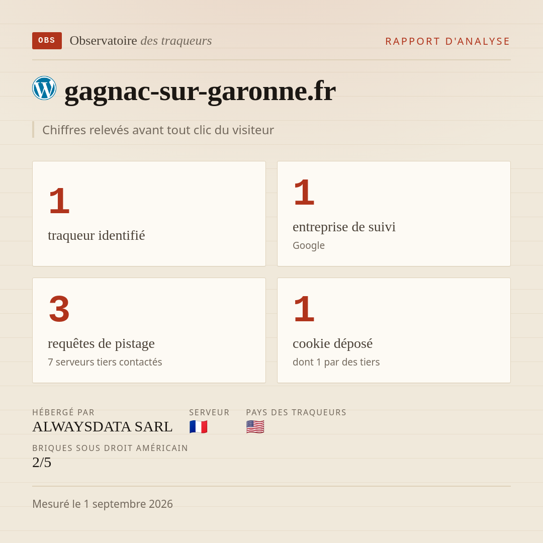 gagnac-sur-garonne.fr : 1 traqueur identifié, 1 entreprise de suivi, 3 requêtes de pistage. Chiffres relevés avant tout clic du visiteur.