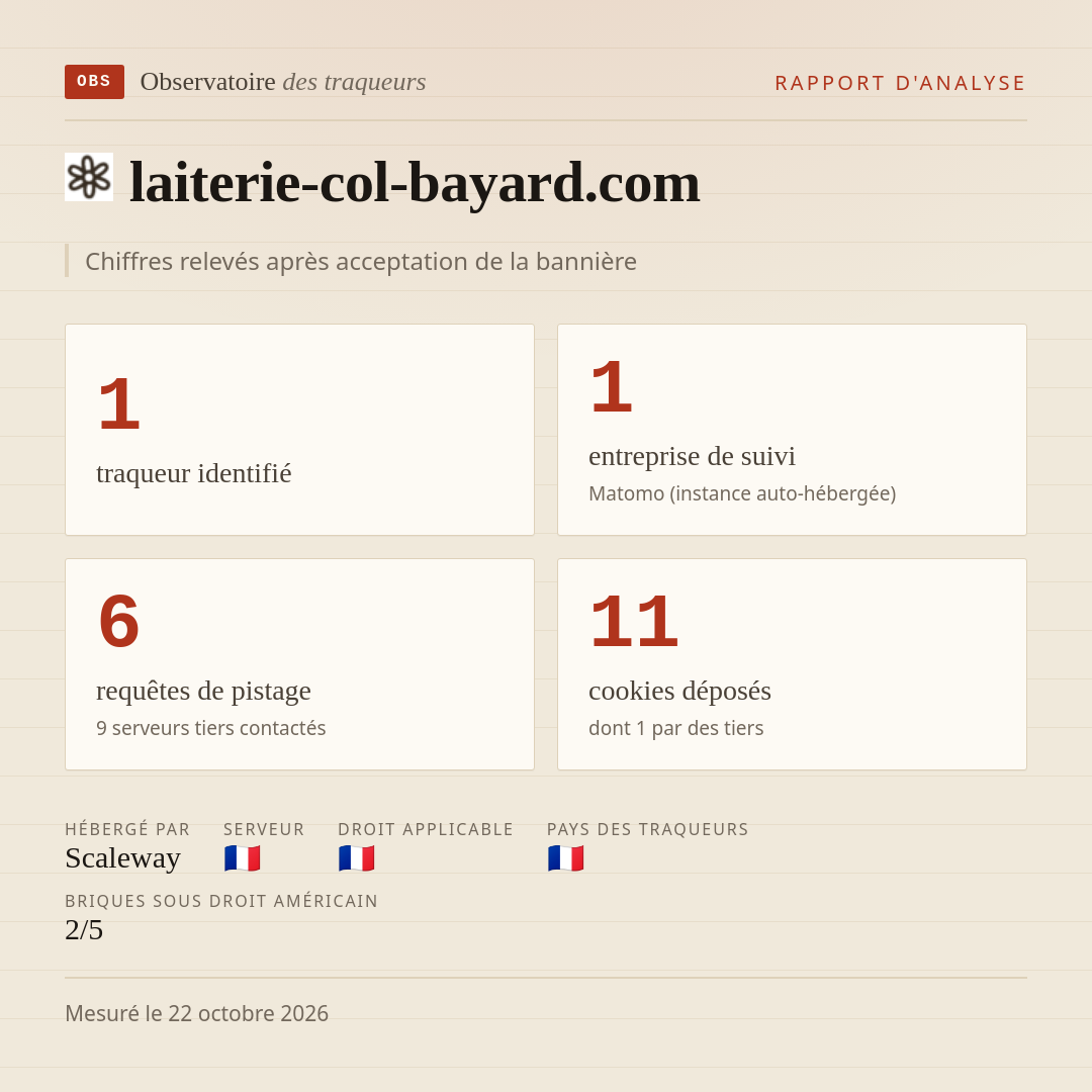 laiterie-col-bayard.com : 1 traqueur identifié, 1 entreprise de suivi, 6 requêtes de pistage. Chiffres relevés après acceptation de la bannière.