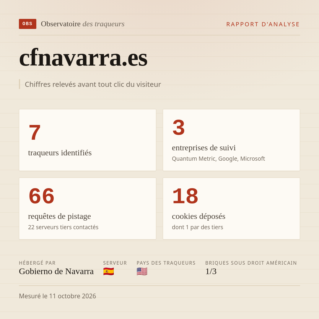 cfnavarra.es : 7 traqueurs identifiés, 3 entreprises de suivi, 66 requêtes de pistage. Chiffres relevés avant tout clic du visiteur.
