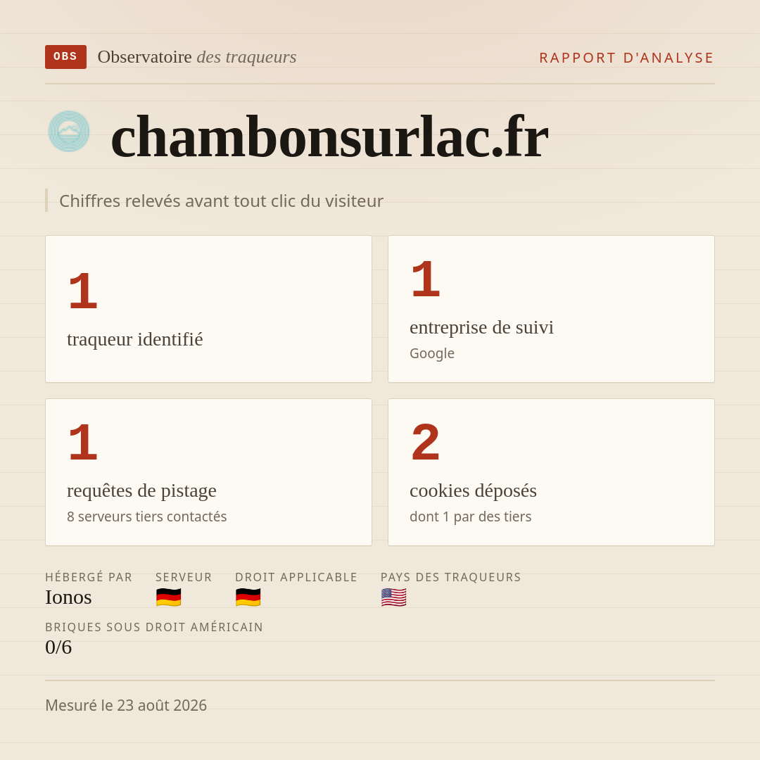 chambonsurlac.fr : 1 traqueur identifié, 1 entreprise de suivi, 1 requêtes de pistage. Chiffres relevés avant tout clic du visiteur.