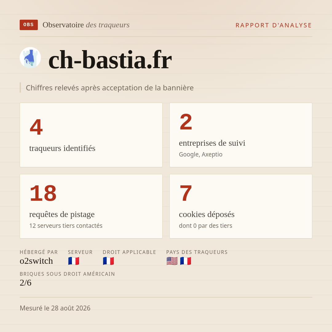 ch-bastia.fr : 4 traqueurs identifiés, 2 entreprises de suivi, 18 requêtes de pistage. Chiffres relevés après acceptation de la bannière.