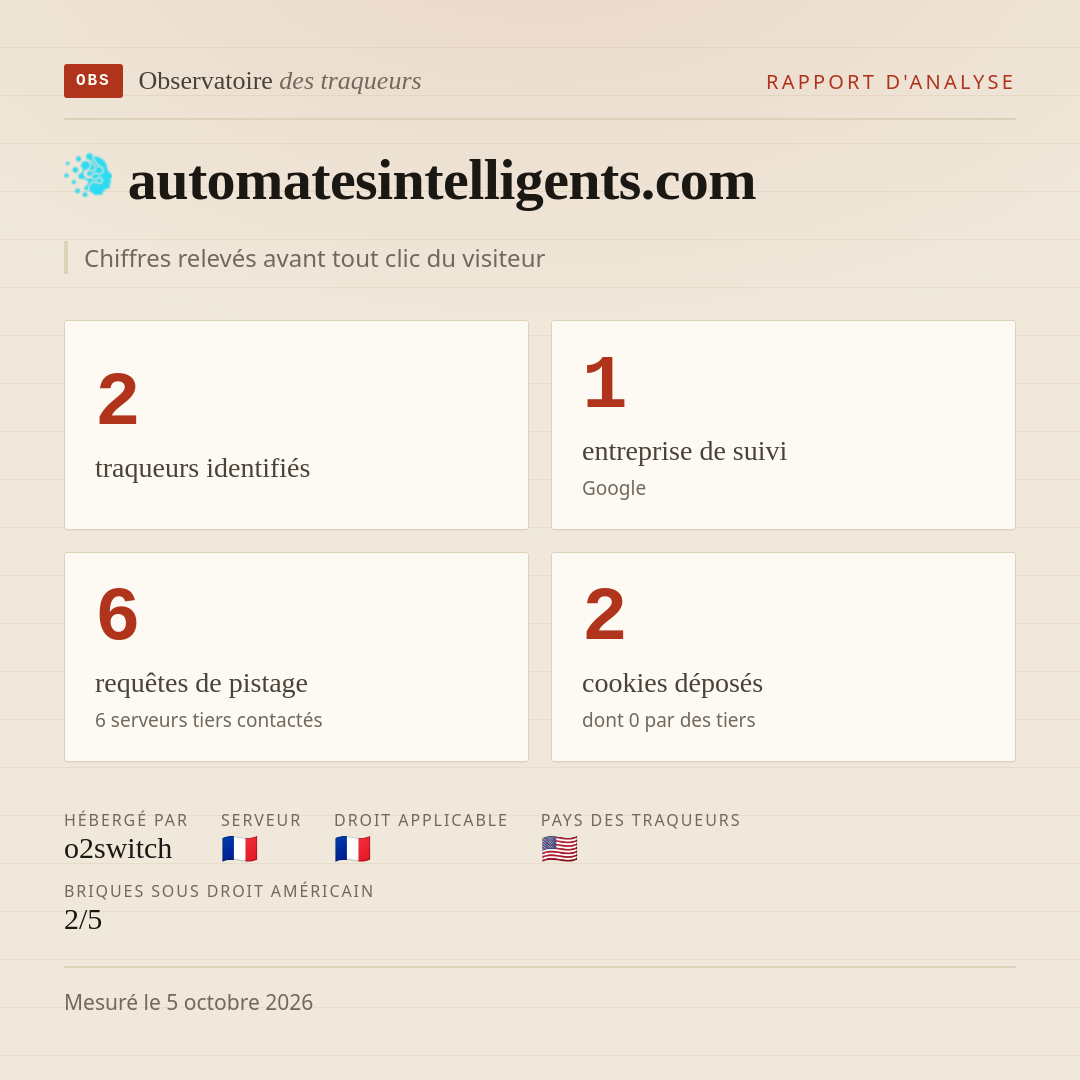 automatesintelligents.com : 2 traqueurs identifiés, 1 entreprise de suivi, 6 requêtes de pistage. Chiffres relevés avant tout clic du visiteur.