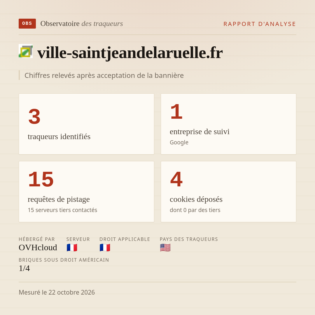 ville-saintjeandelaruelle.fr : 3 traqueurs identifiés, 1 entreprise de suivi, 15 requêtes de pistage. Chiffres relevés après acceptation de la bannière.