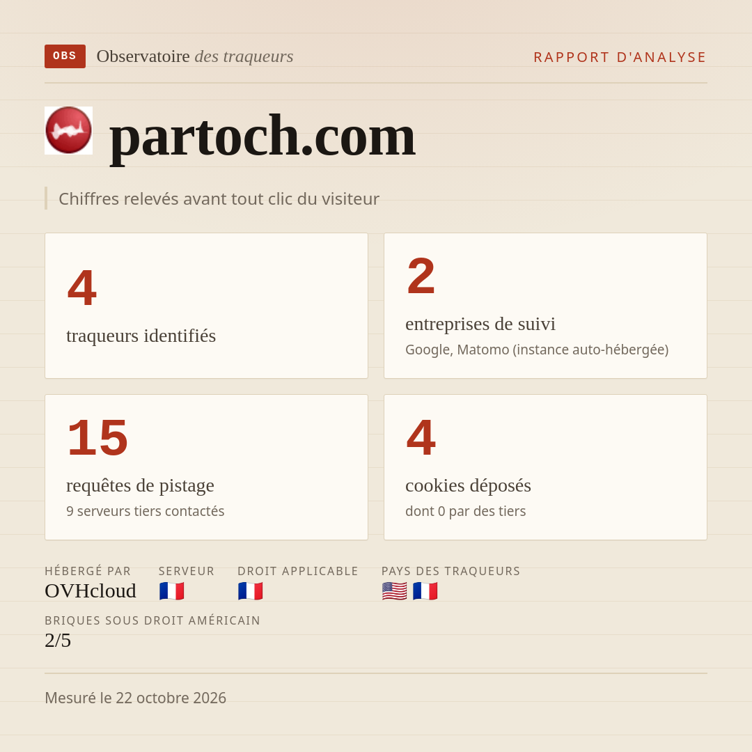 partoch.com : 4 traqueurs identifiés, 2 entreprises de suivi, 15 requêtes de pistage. Chiffres relevés avant tout clic du visiteur.