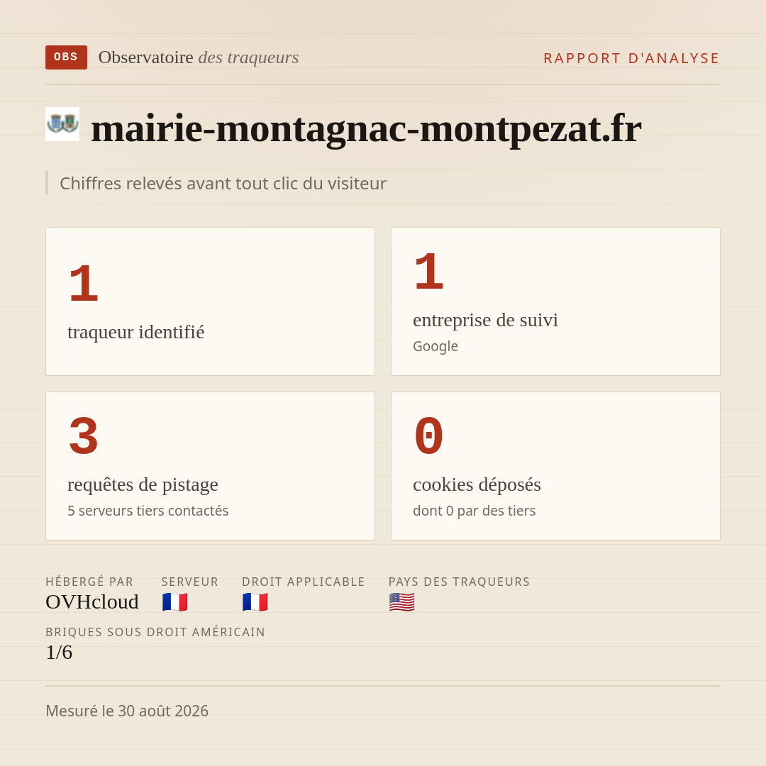 mairie-montagnac-montpezat.fr : 1 traqueur identifié, 1 entreprise de suivi, 3 requêtes de pistage. Chiffres relevés avant tout clic du visiteur.