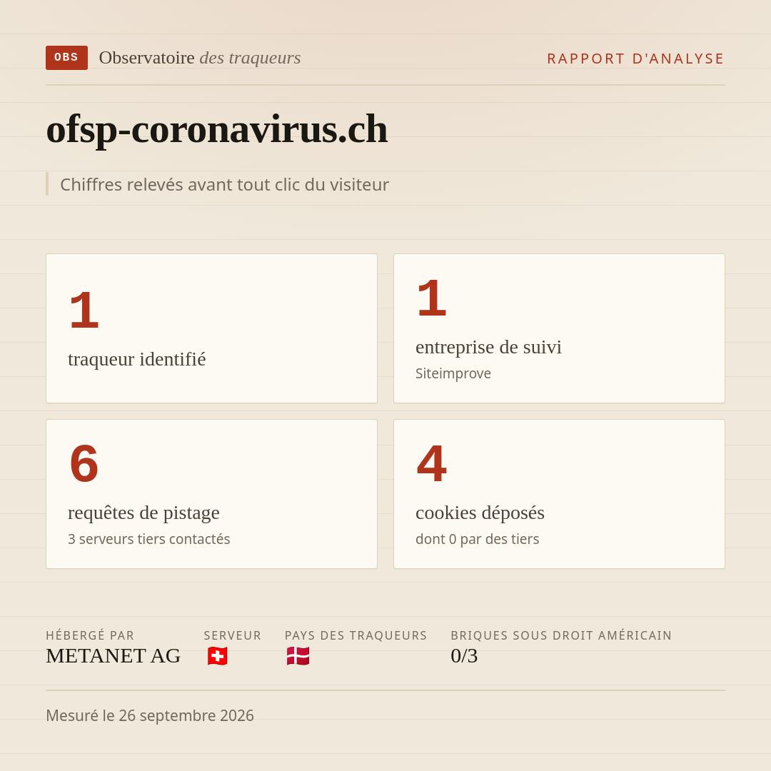 ofsp-coronavirus.ch : 1 traqueur identifié, 1 entreprise de suivi, 6 requêtes de pistage. Chiffres relevés avant tout clic du visiteur.
