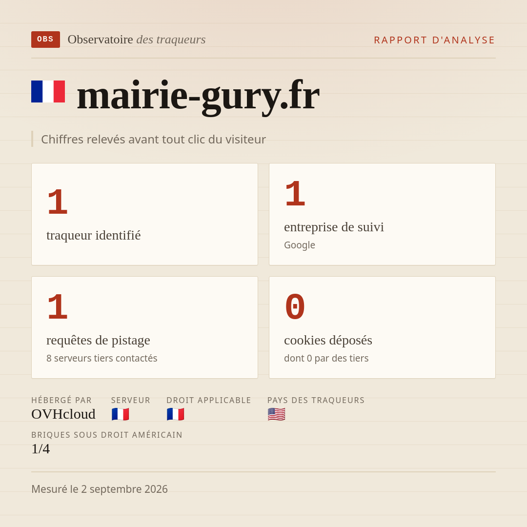 mairie-gury.fr : 1 traqueur identifié, 1 entreprise de suivi, 1 requêtes de pistage. Chiffres relevés avant tout clic du visiteur.