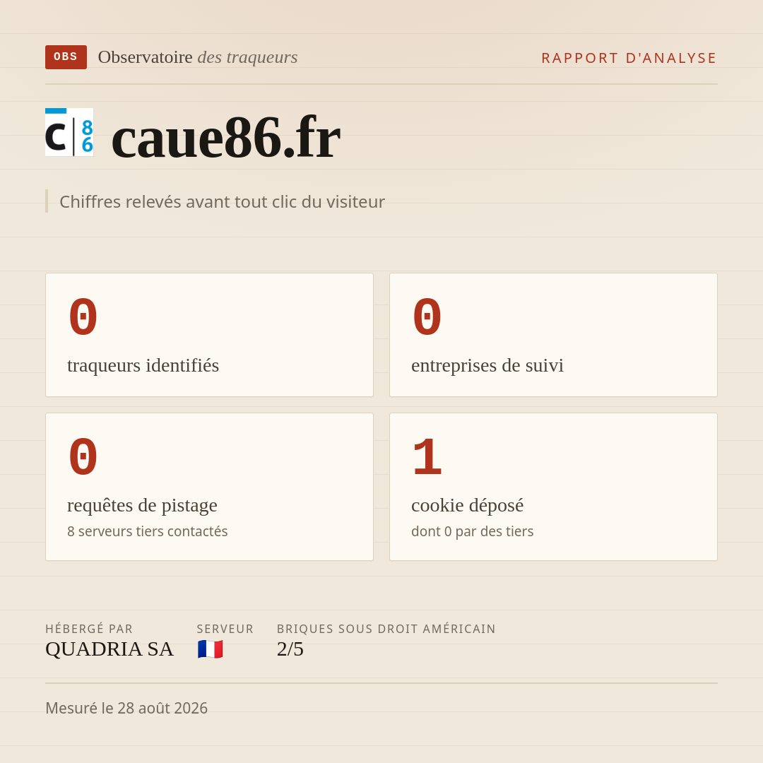 caue86.fr : 0 traqueurs identifiés, 0 entreprises de suivi, 0 requêtes de pistage. Chiffres relevés avant tout clic du visiteur.
