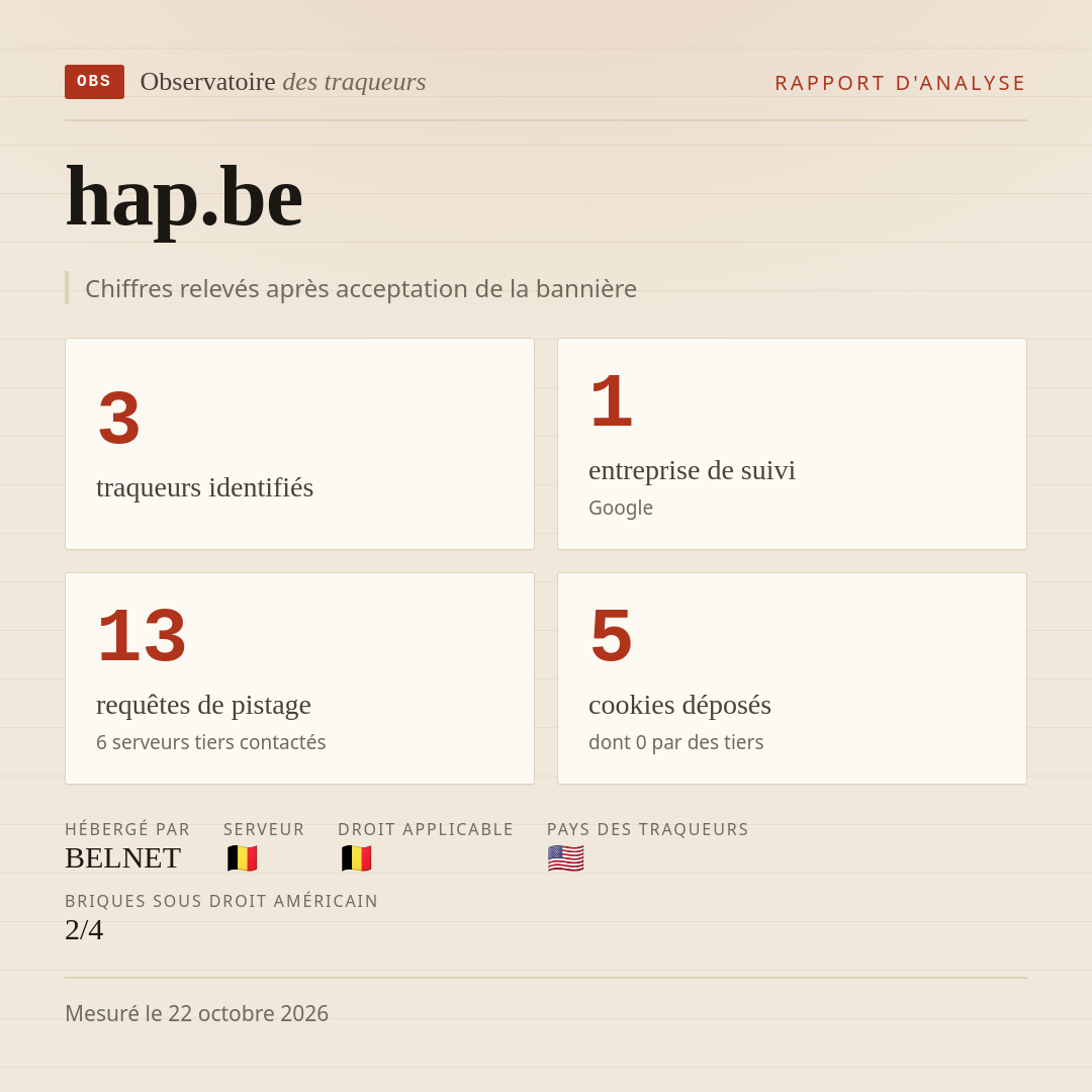 hap.be : 3 traqueurs identifiés, 1 entreprise de suivi, 13 requêtes de pistage. Chiffres relevés après acceptation de la bannière.