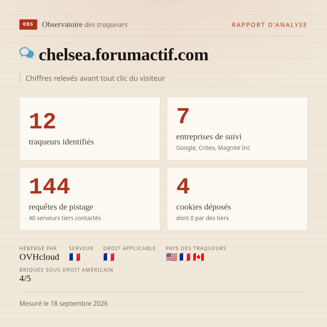 chelsea.forumactif.com : 12 traqueurs identifiés, 7 entreprises de suivi, 144 requêtes de pistage. Chiffres relevés avant tout clic du visiteur.