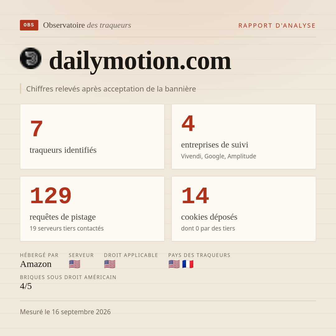dailymotion.com : 7 traqueurs identifiés, 4 entreprises de suivi, 129 requêtes de pistage. Chiffres relevés après acceptation de la bannière.