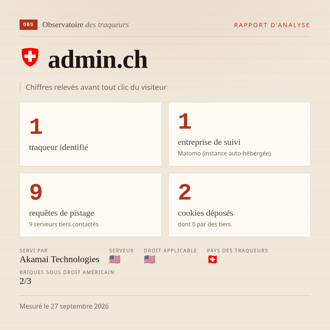 admin.ch : 1 traqueur identifié, 1 entreprise de suivi, 9 requêtes de pistage. Chiffres relevés avant tout clic du visiteur.