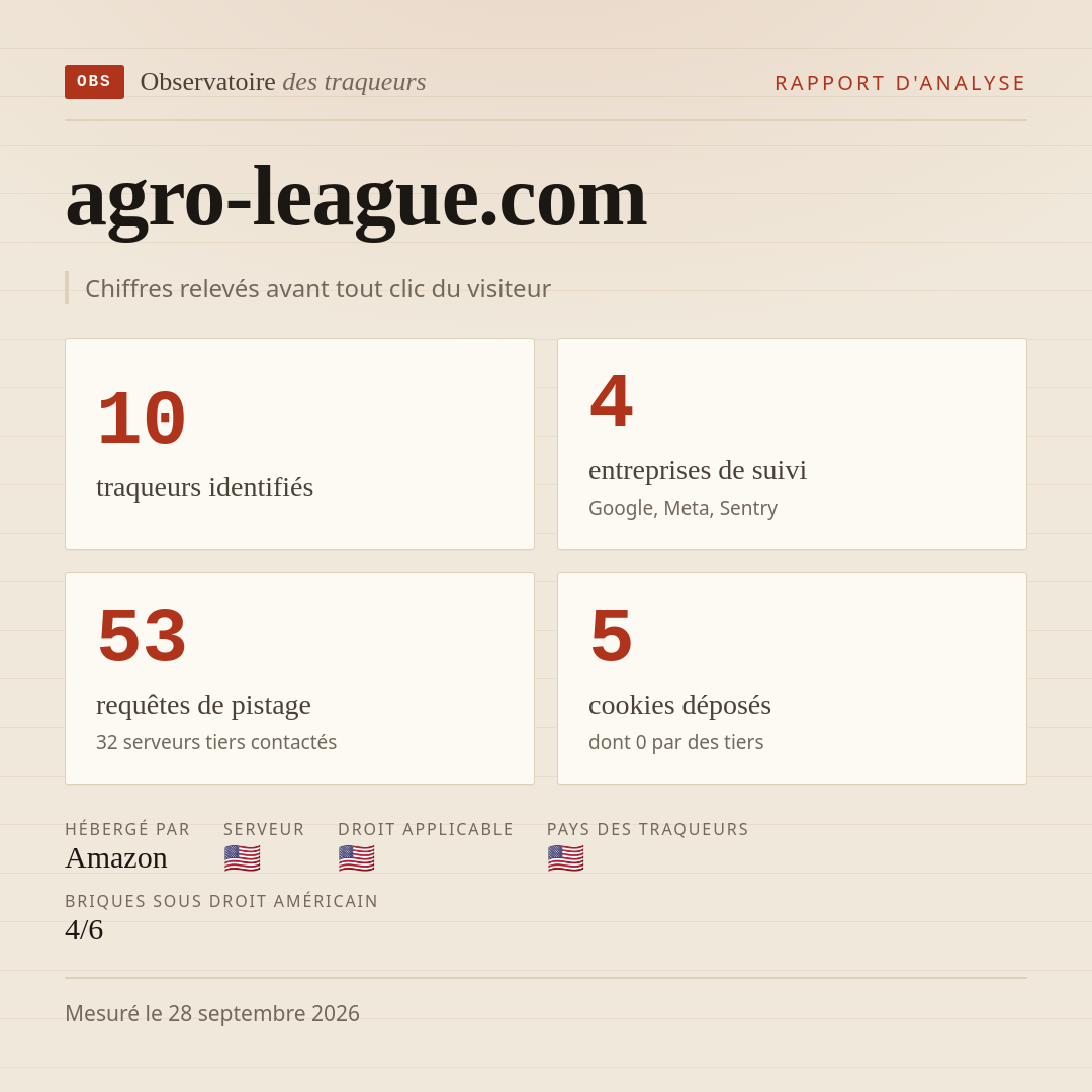 agro-league.com : 10 traqueurs identifiés, 4 entreprises de suivi, 53 requêtes de pistage. Chiffres relevés avant tout clic du visiteur.