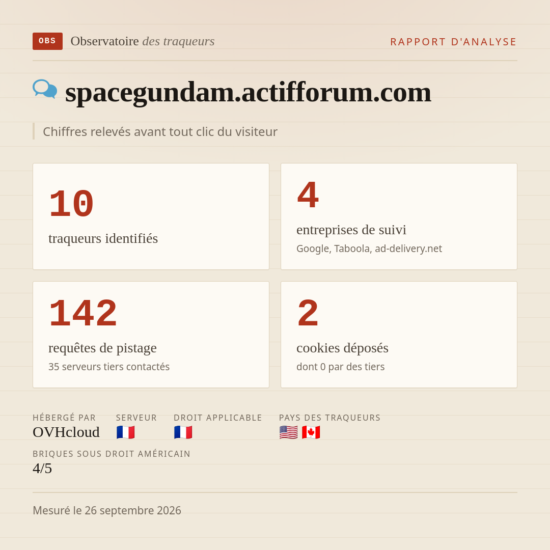spacegundam.actifforum.com : 10 traqueurs identifiés, 4 entreprises de suivi, 142 requêtes de pistage. Chiffres relevés avant tout clic du visiteur.