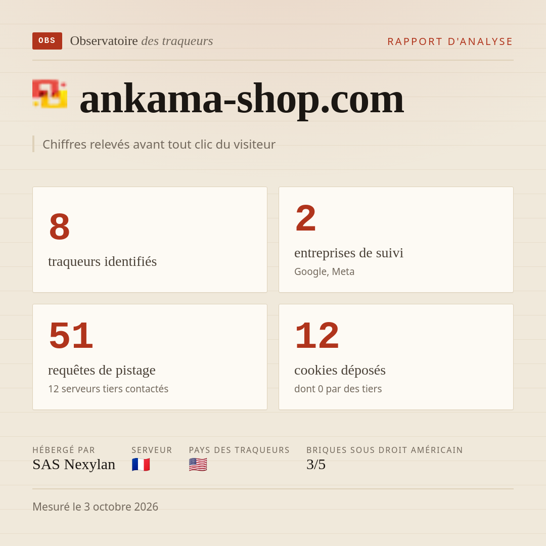 ankama-shop.com : 8 traqueurs identifiés, 2 entreprises de suivi, 51 requêtes de pistage. Chiffres relevés avant tout clic du visiteur.