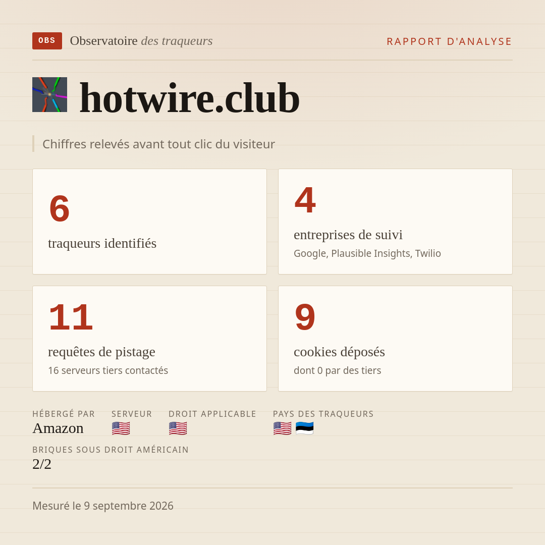 hotwire.club : 6 traqueurs identifiés, 4 entreprises de suivi, 11 requêtes de pistage. Chiffres relevés avant tout clic du visiteur.