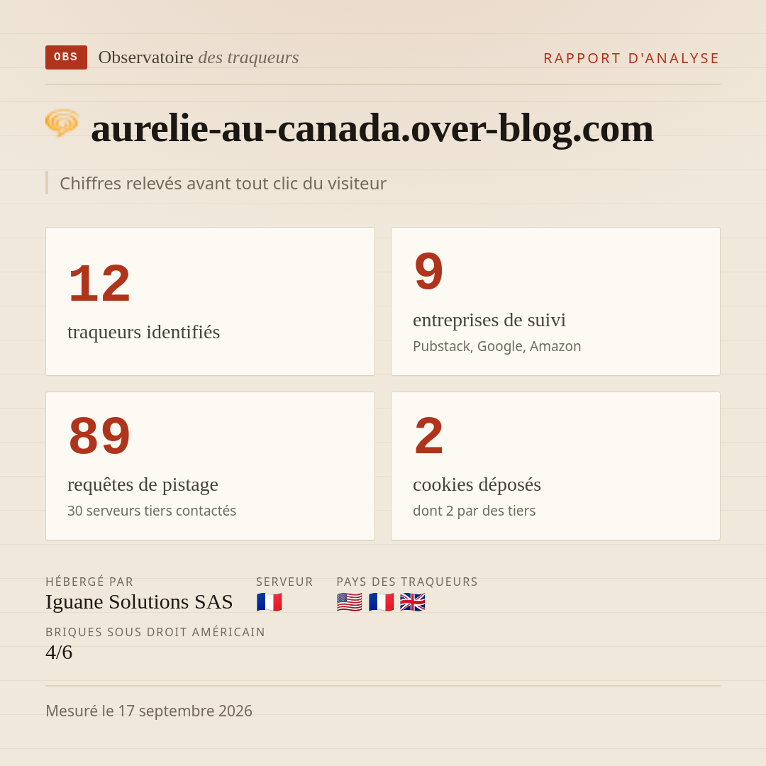 aurelie-au-canada.over-blog.com : 12 traqueurs identifiés, 9 entreprises de suivi, 89 requêtes de pistage. Chiffres relevés avant tout clic du visiteur.
