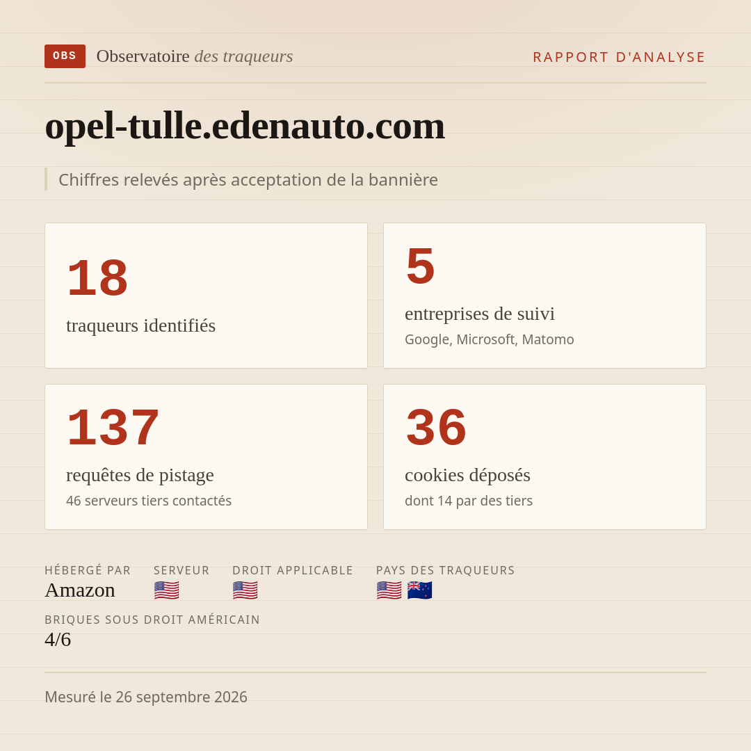 opel-tulle.edenauto.com : 18 traqueurs identifiés, 5 entreprises de suivi, 137 requêtes de pistage. Chiffres relevés après acceptation de la bannière.