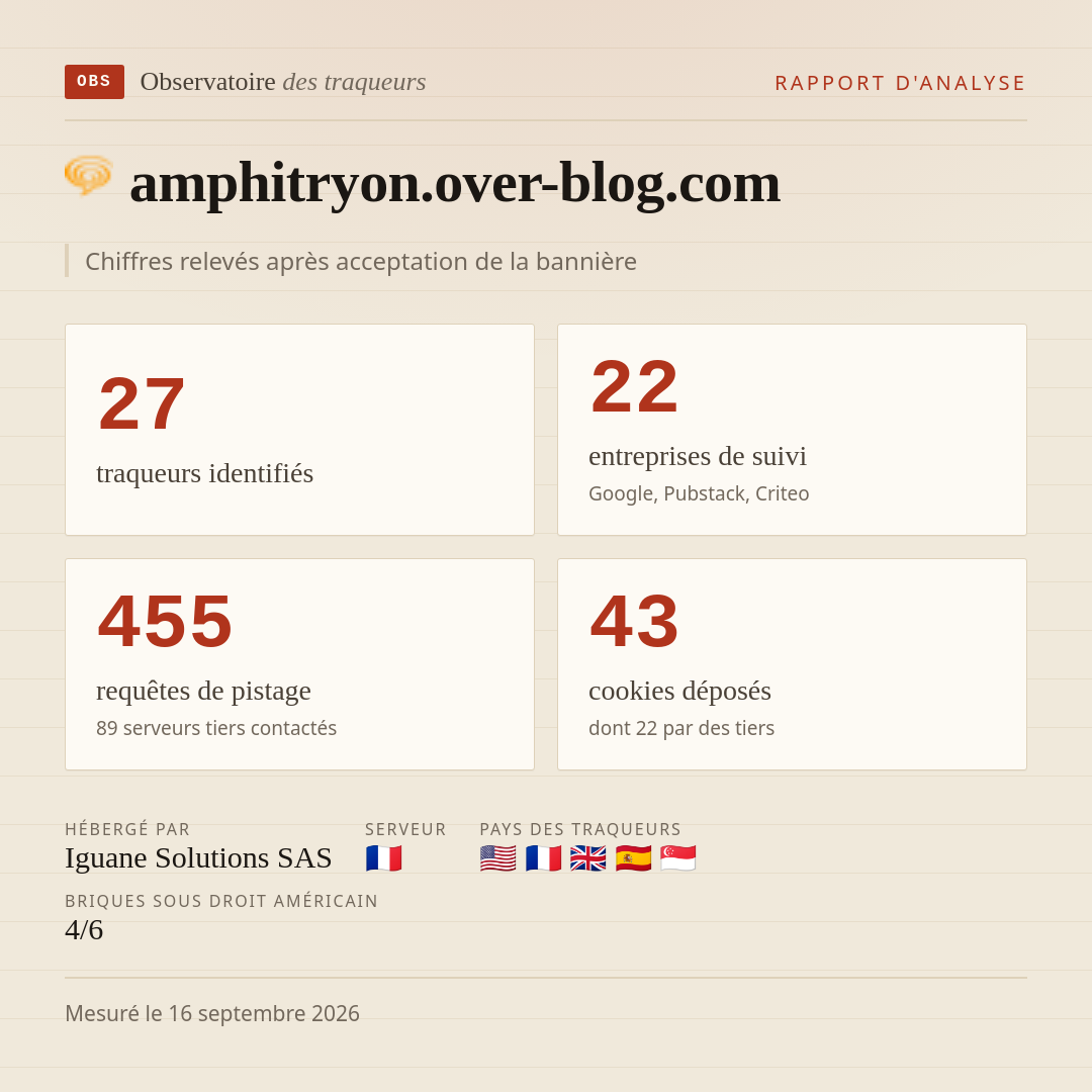 amphitryon.over-blog.com : 27 traqueurs identifiés, 22 entreprises de suivi, 455 requêtes de pistage. Chiffres relevés après acceptation de la bannière.