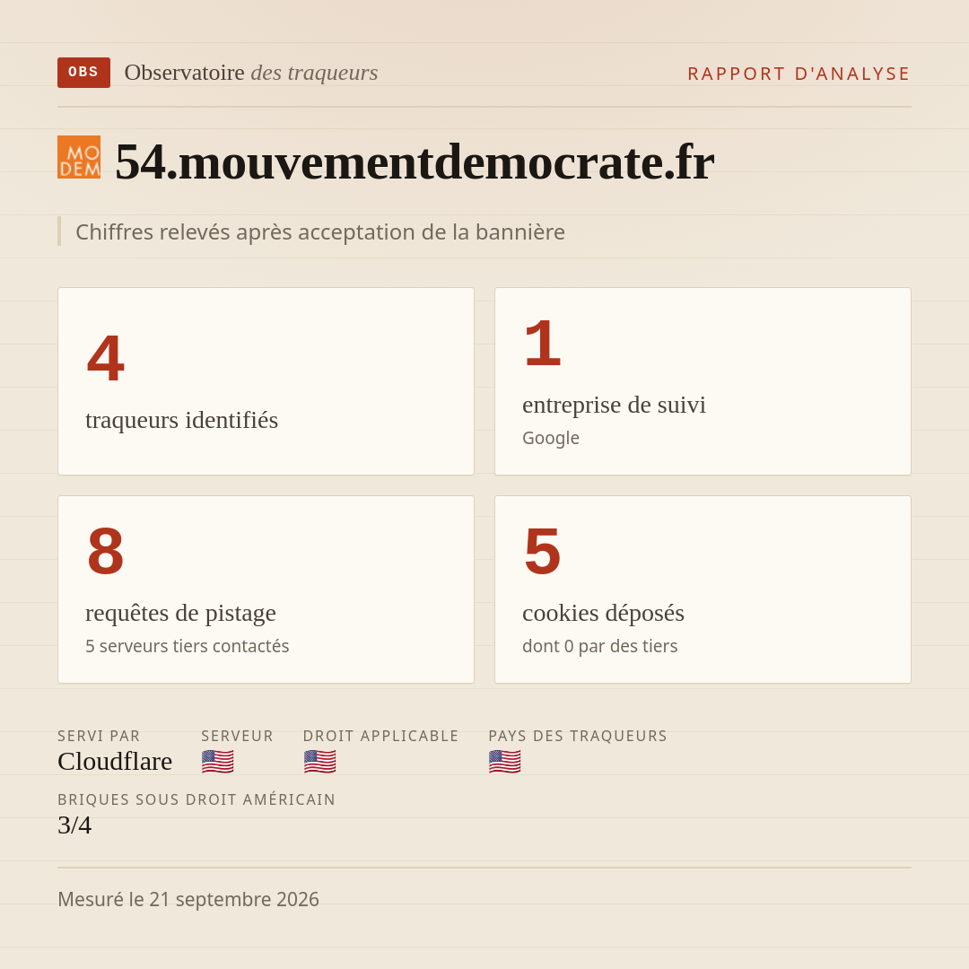 54.mouvementdemocrate.fr : 4 traqueurs identifiés, 1 entreprise de suivi, 8 requêtes de pistage. Chiffres relevés après acceptation de la bannière.