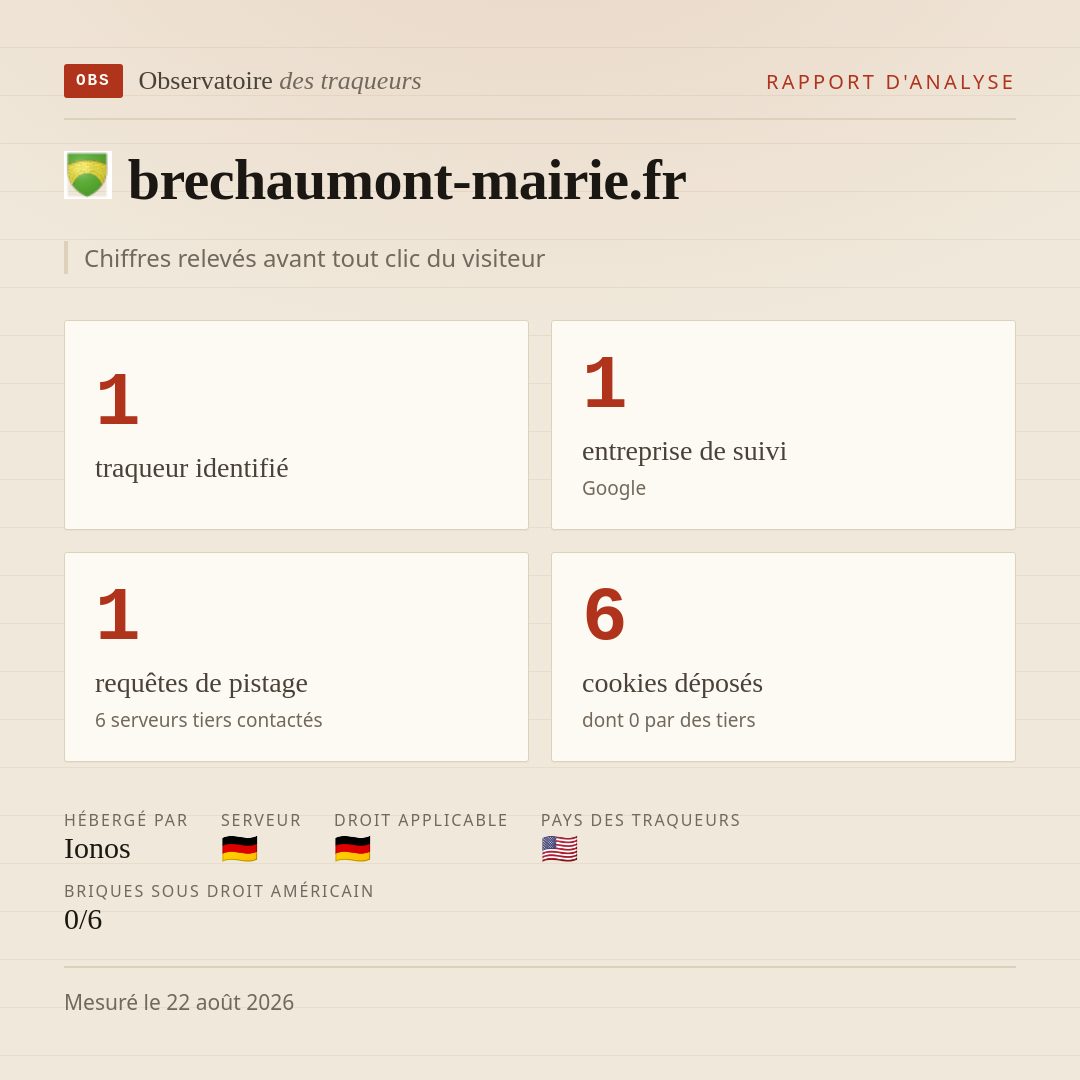 brechaumont-mairie.fr : 1 traqueur identifié, 1 entreprise de suivi, 1 requêtes de pistage. Chiffres relevés avant tout clic du visiteur.