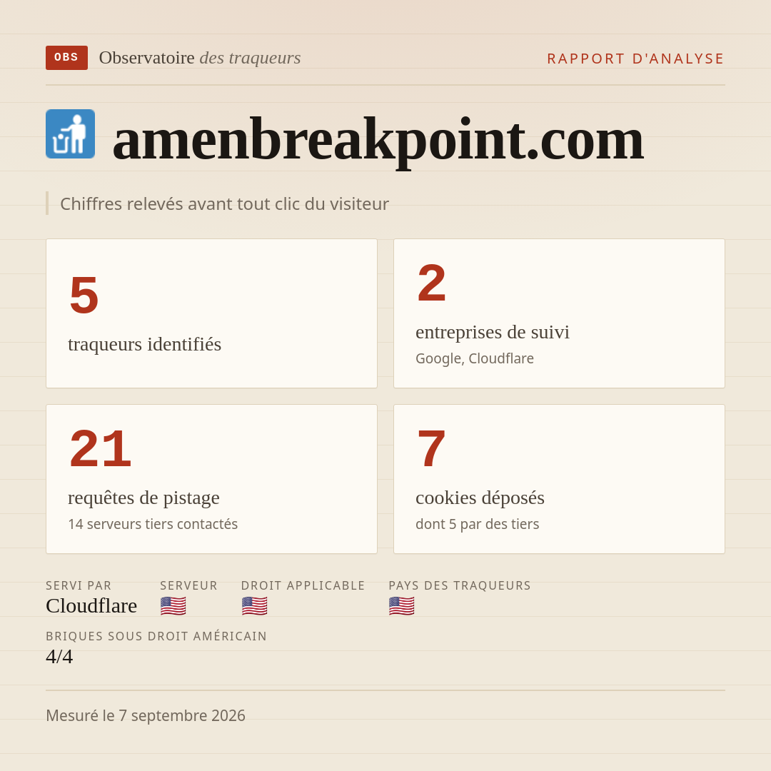 amenbreakpoint.com : 5 traqueurs identifiés, 2 entreprises de suivi, 21 requêtes de pistage. Chiffres relevés avant tout clic du visiteur.