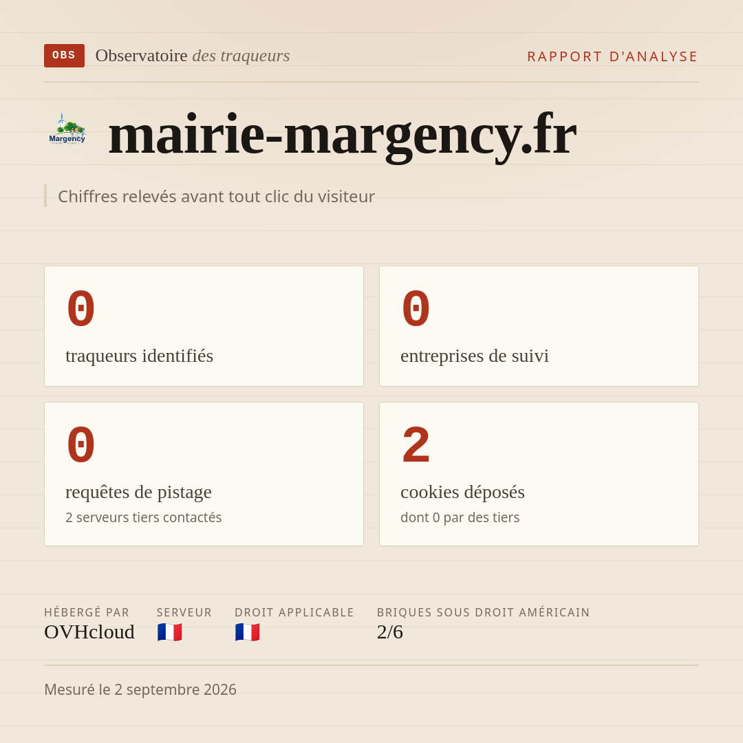 mairie-margency.fr : 0 traqueurs identifiés, 0 entreprises de suivi, 0 requêtes de pistage. Chiffres relevés avant tout clic du visiteur.