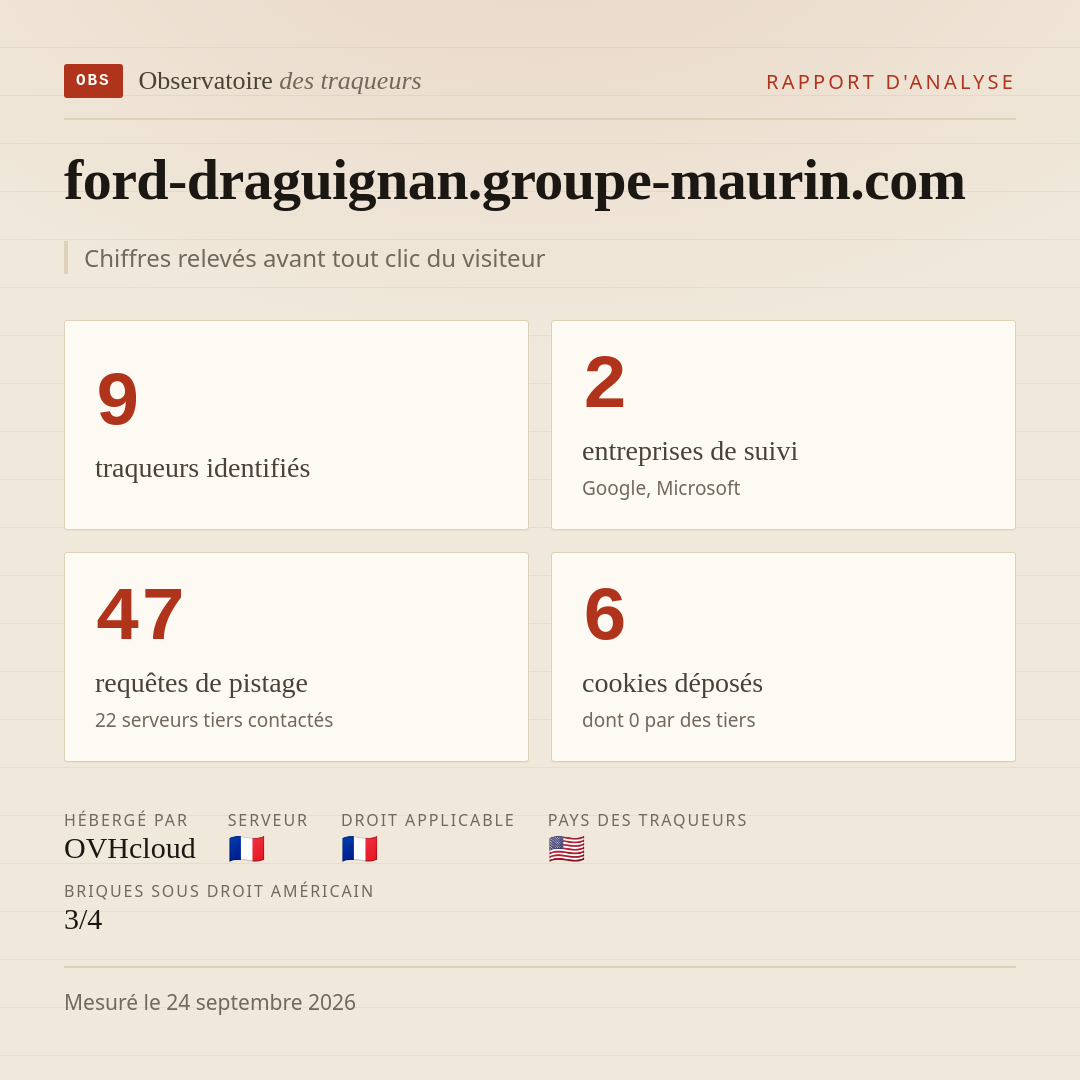 ford-draguignan.groupe-maurin.com : 9 traqueurs identifiés, 2 entreprises de suivi, 47 requêtes de pistage. Chiffres relevés avant tout clic du visiteur.