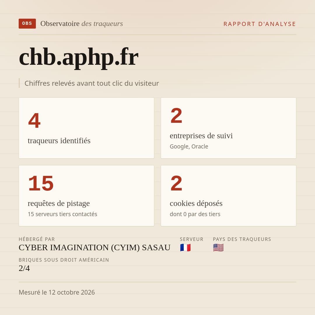 chb.aphp.fr : 4 traqueurs identifiés, 2 entreprises de suivi, 15 requêtes de pistage. Chiffres relevés avant tout clic du visiteur.
