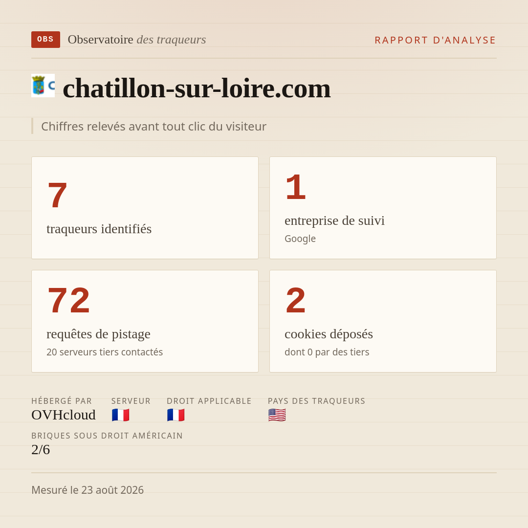 chatillon-sur-loire.com : 7 traqueurs identifiés, 1 entreprise de suivi, 72 requêtes de pistage. Chiffres relevés avant tout clic du visiteur.