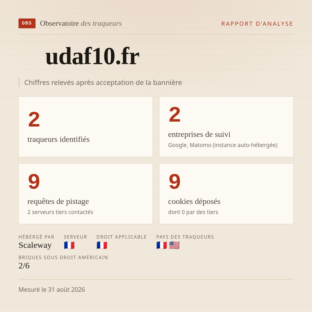 udaf10.fr : 2 traqueurs identifiés, 2 entreprises de suivi, 9 requêtes de pistage. Chiffres relevés après acceptation de la bannière.