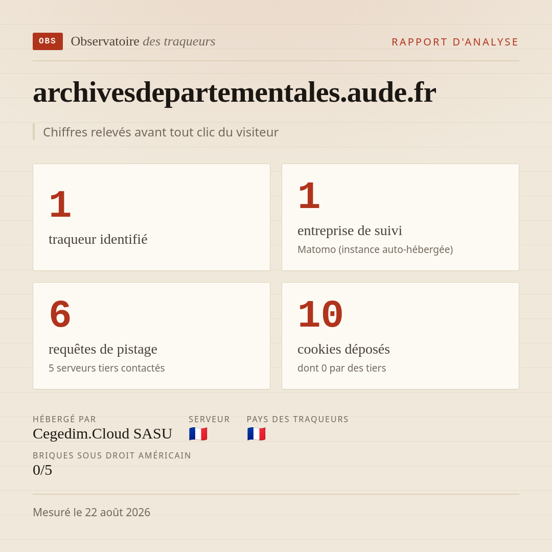 archivesdepartementales.aude.fr : 1 traqueur identifié, 1 entreprise de suivi, 6 requêtes de pistage. Chiffres relevés avant tout clic du visiteur.