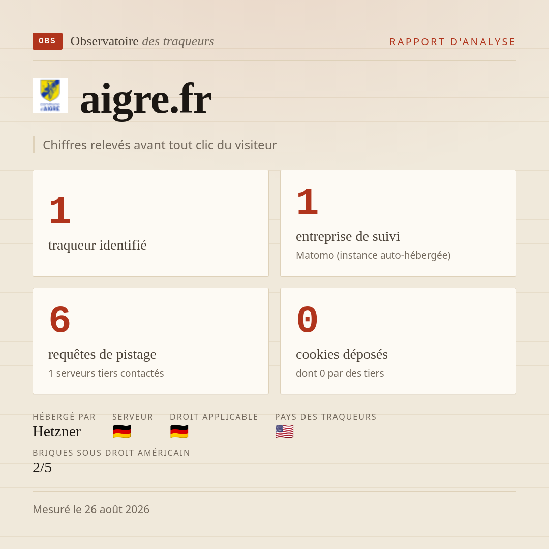 aigre.fr : 1 traqueur identifié, 1 entreprise de suivi, 6 requêtes de pistage. Chiffres relevés avant tout clic du visiteur.