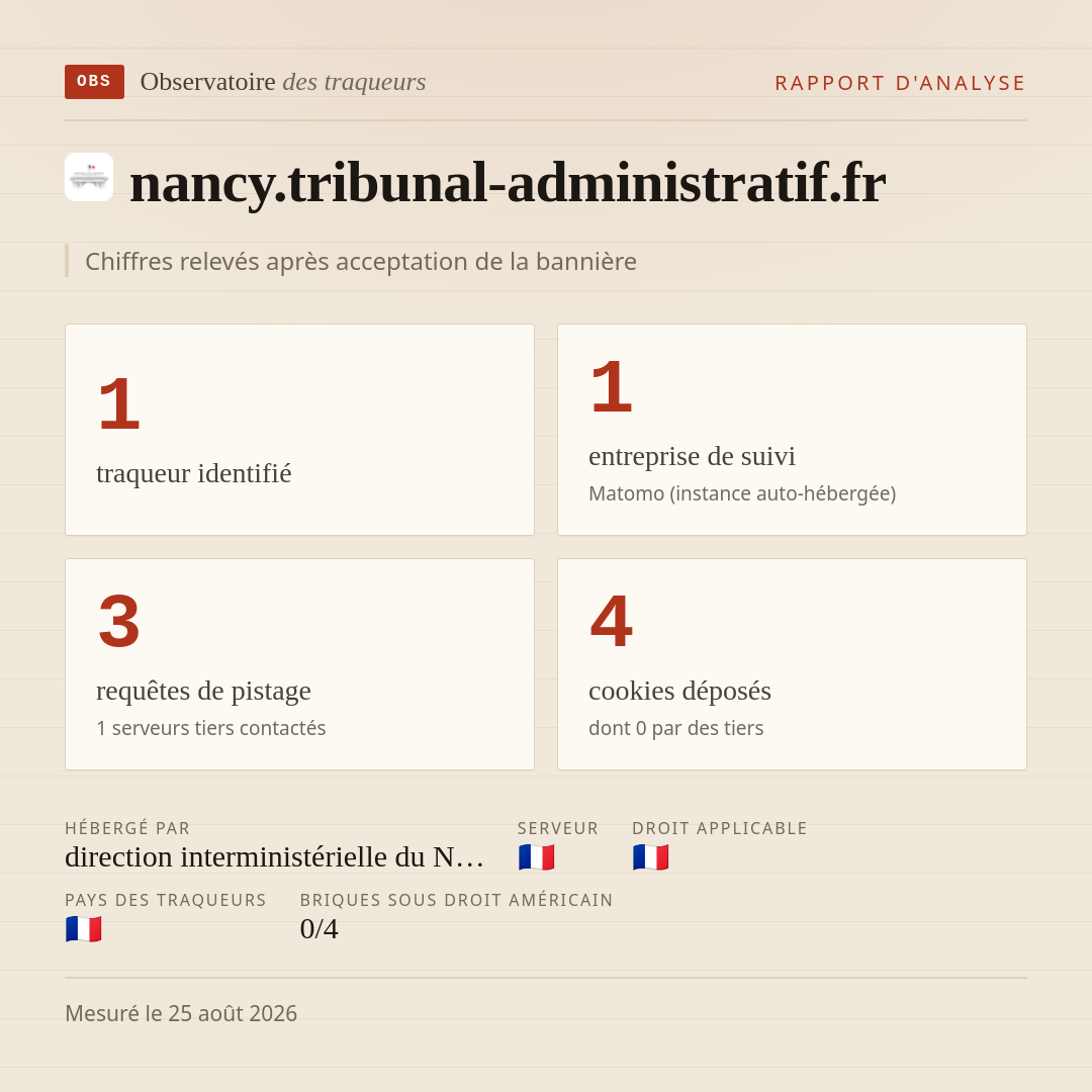 nancy.tribunal-administratif.fr : 1 traqueur identifié, 1 entreprise de suivi, 3 requêtes de pistage. Chiffres relevés après acceptation de la bannière.