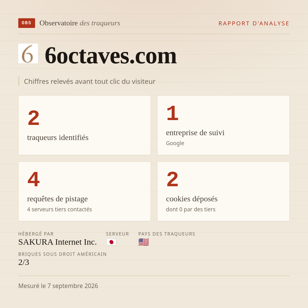 6octaves.com : 2 traqueurs identifiés, 1 entreprise de suivi, 4 requêtes de pistage. Chiffres relevés avant tout clic du visiteur.