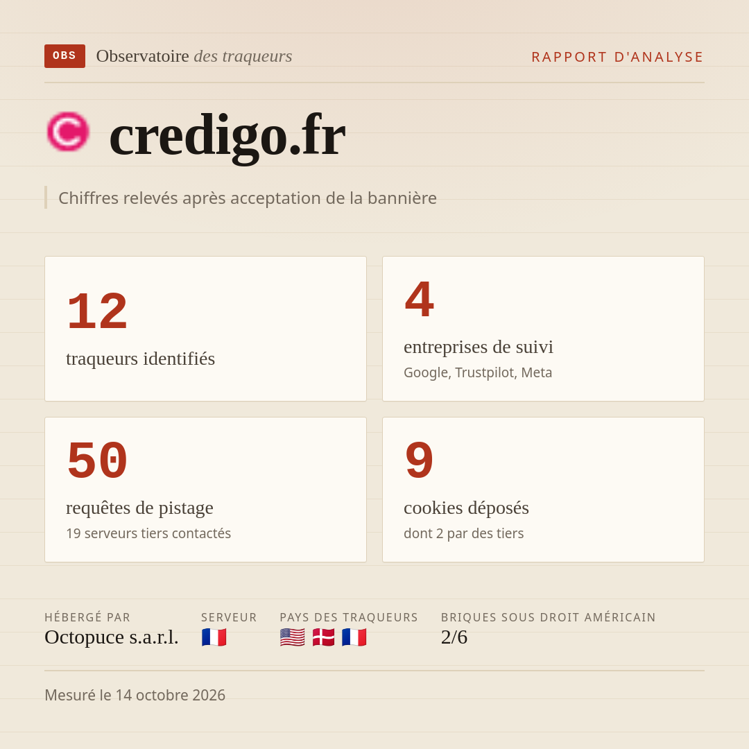 credigo.fr : 12 traqueurs identifiés, 4 entreprises de suivi, 50 requêtes de pistage. Chiffres relevés après acceptation de la bannière.