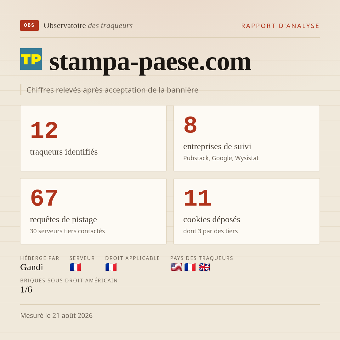 stampa-paese.com : 12 traqueurs identifiés, 8 entreprises de suivi, 67 requêtes de pistage. Chiffres relevés après acceptation de la bannière.