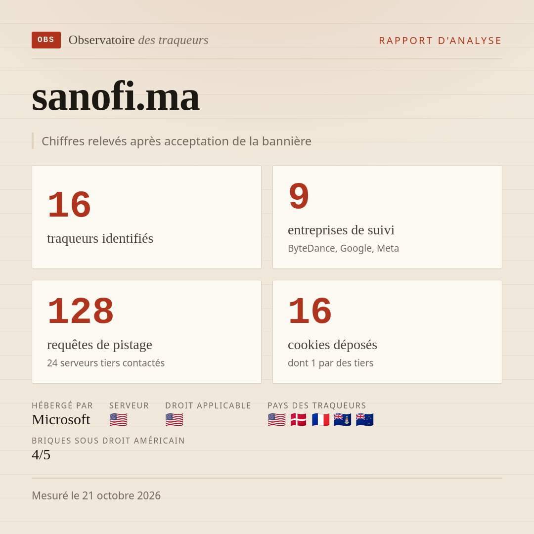 sanofi.ma : 16 traqueurs identifiés, 9 entreprises de suivi, 128 requêtes de pistage. Chiffres relevés après acceptation de la bannière.