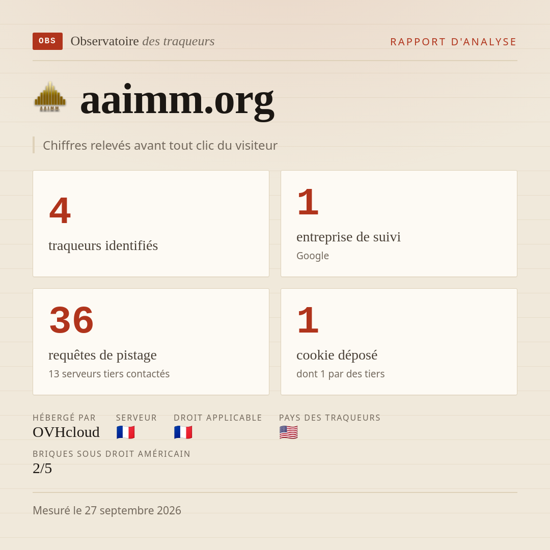 aaimm.org : 4 traqueurs identifiés, 1 entreprise de suivi, 36 requêtes de pistage. Chiffres relevés avant tout clic du visiteur.