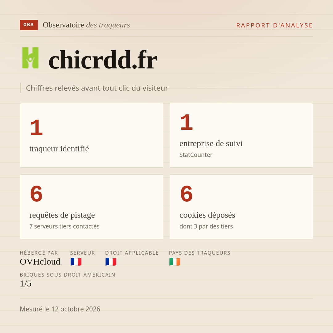 chicrdd.fr : 1 traqueur identifié, 1 entreprise de suivi, 6 requêtes de pistage. Chiffres relevés avant tout clic du visiteur.