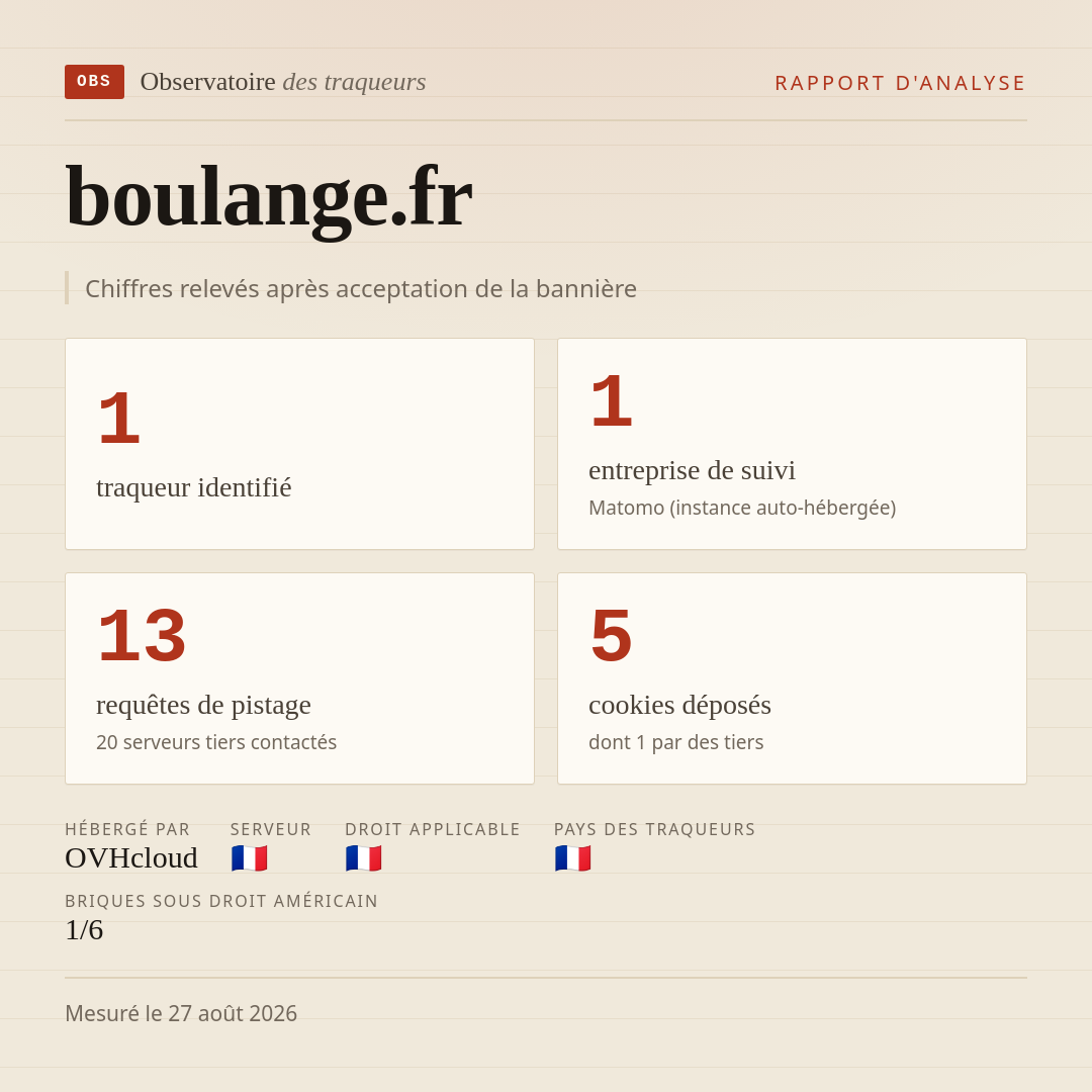 boulange.fr : 1 traqueur identifié, 1 entreprise de suivi, 13 requêtes de pistage. Chiffres relevés après acceptation de la bannière.