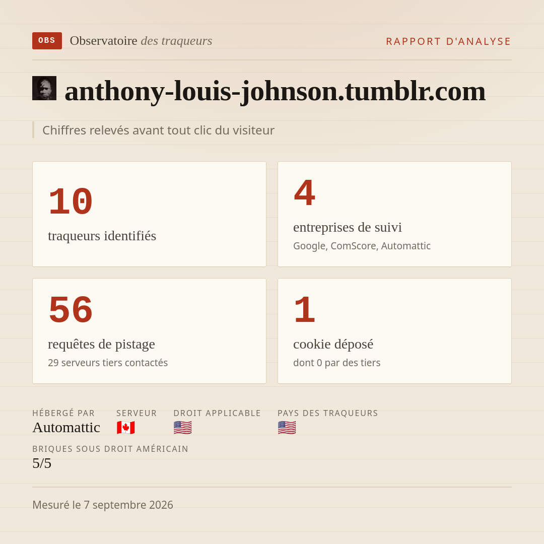 anthony-louis-johnson.tumblr.com : 10 traqueurs identifiés, 4 entreprises de suivi, 56 requêtes de pistage. Chiffres relevés avant tout clic du visiteur.