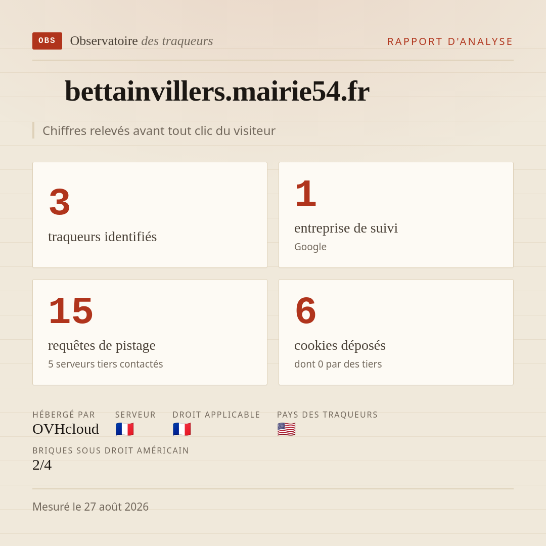 bettainvillers.mairie54.fr : 3 traqueurs identifiés, 1 entreprise de suivi, 15 requêtes de pistage. Chiffres relevés avant tout clic du visiteur.