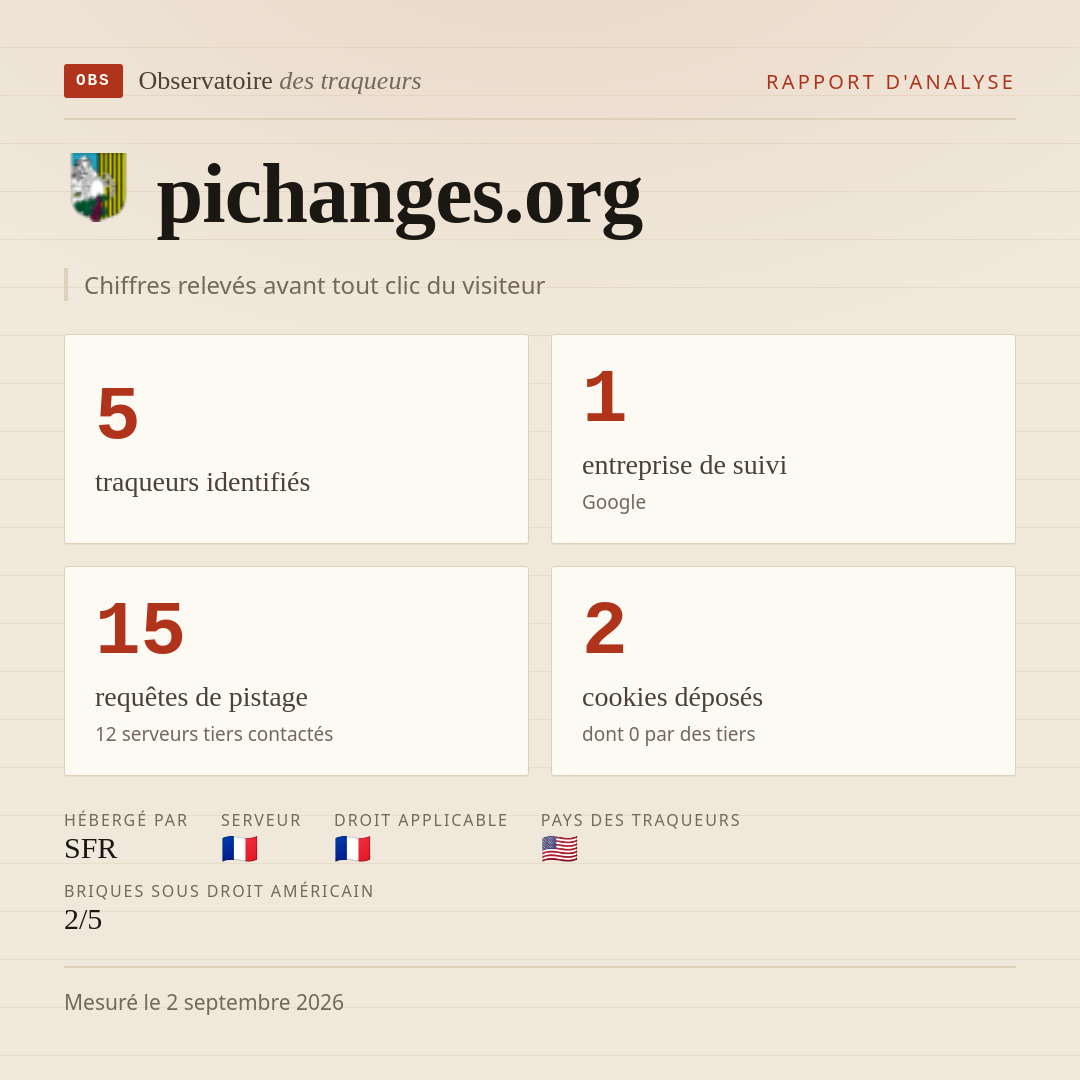 pichanges.org : 5 traqueurs identifiés, 1 entreprise de suivi, 15 requêtes de pistage. Chiffres relevés avant tout clic du visiteur.