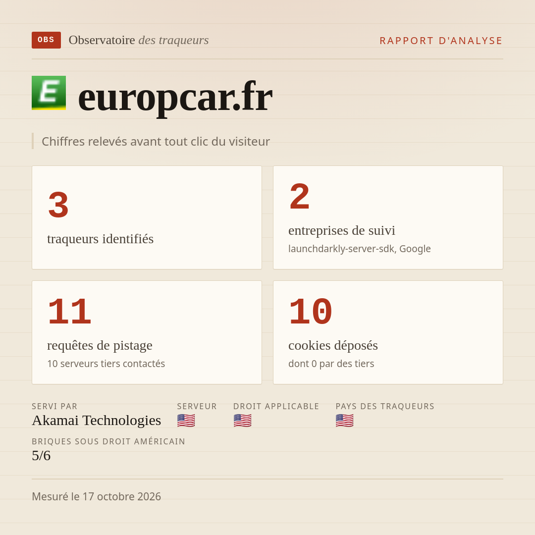 europcar.fr : 3 traqueurs identifiés, 2 entreprises de suivi, 11 requêtes de pistage. Chiffres relevés avant tout clic du visiteur.
