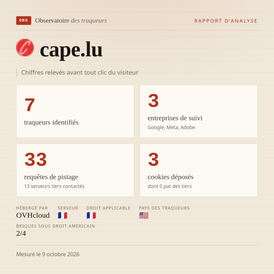 cape.lu : 7 traqueurs identifiés, 3 entreprises de suivi, 33 requêtes de pistage. Chiffres relevés avant tout clic du visiteur.