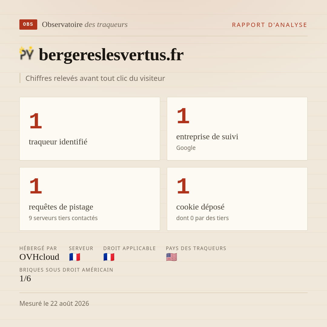 bergereslesvertus.fr : 1 traqueur identifié, 1 entreprise de suivi, 1 requêtes de pistage. Chiffres relevés avant tout clic du visiteur.