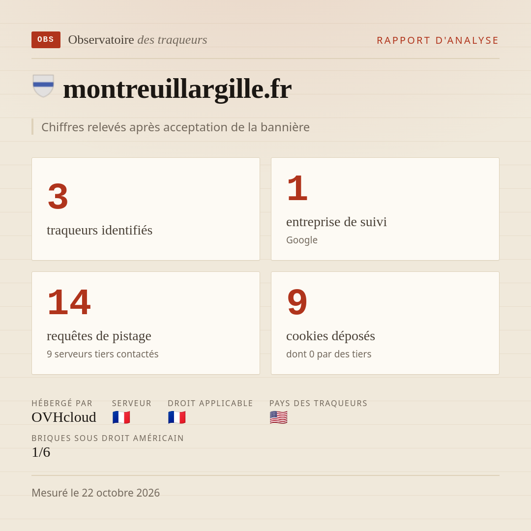 montreuillargille.fr : 3 traqueurs identifiés, 1 entreprise de suivi, 14 requêtes de pistage. Chiffres relevés après acceptation de la bannière.