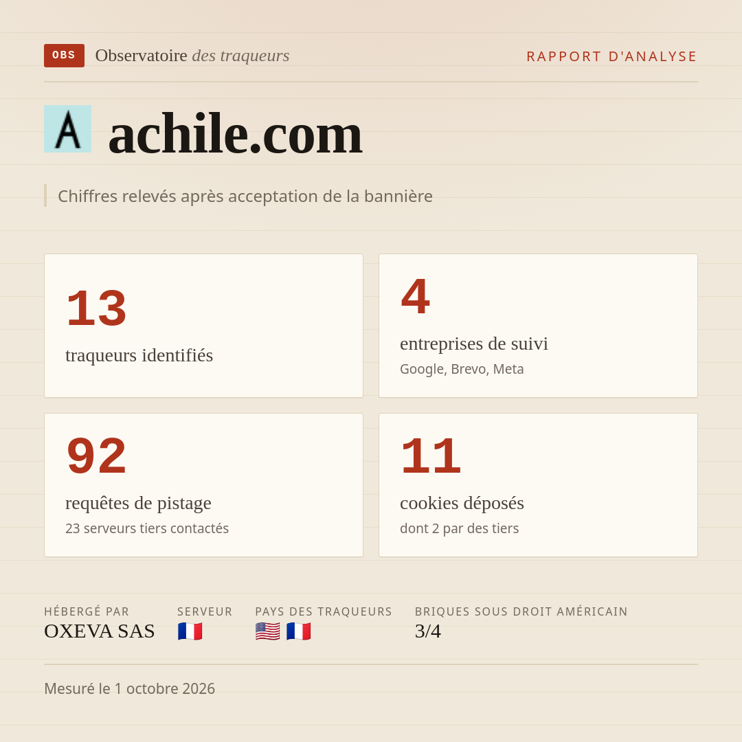 achile.com : 13 traqueurs identifiés, 4 entreprises de suivi, 92 requêtes de pistage. Chiffres relevés après acceptation de la bannière.