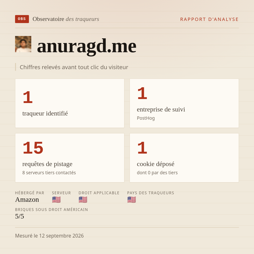 anuragd.me : 1 traqueur identifié, 1 entreprise de suivi, 15 requêtes de pistage. Chiffres relevés avant tout clic du visiteur.